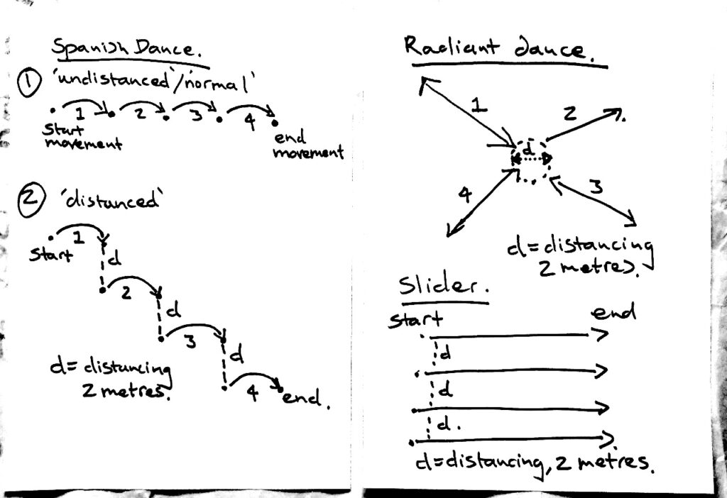 Spanish Dance Re-imagined (Description from left to right, top to bottom) Spanish Dance; Spanish Dance with Physical Distancing; Variants of Spanish Dance - Radiant Dance - star like geometry, and Slider Dance - movement from a start line to a finish line where all dancers must arrive at the same time but using differing speeds and improvising movements as they travel.